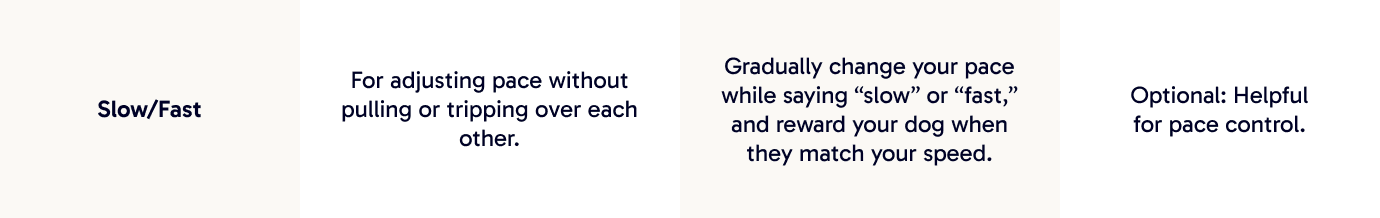 Slow/Fast | For adjusting pace without pulling or tripping over each other.