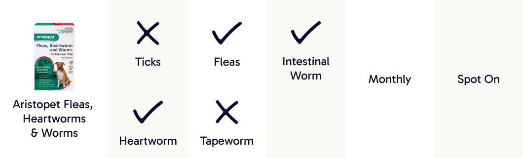 Aristopet fleas, heartworm & worms