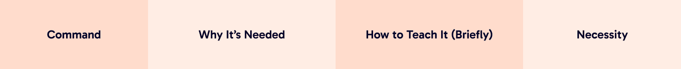 Command | Why It's Needed | How to Teach It | Necessity